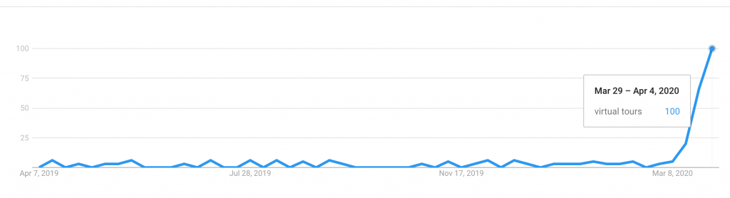 Google Trends virtual tours